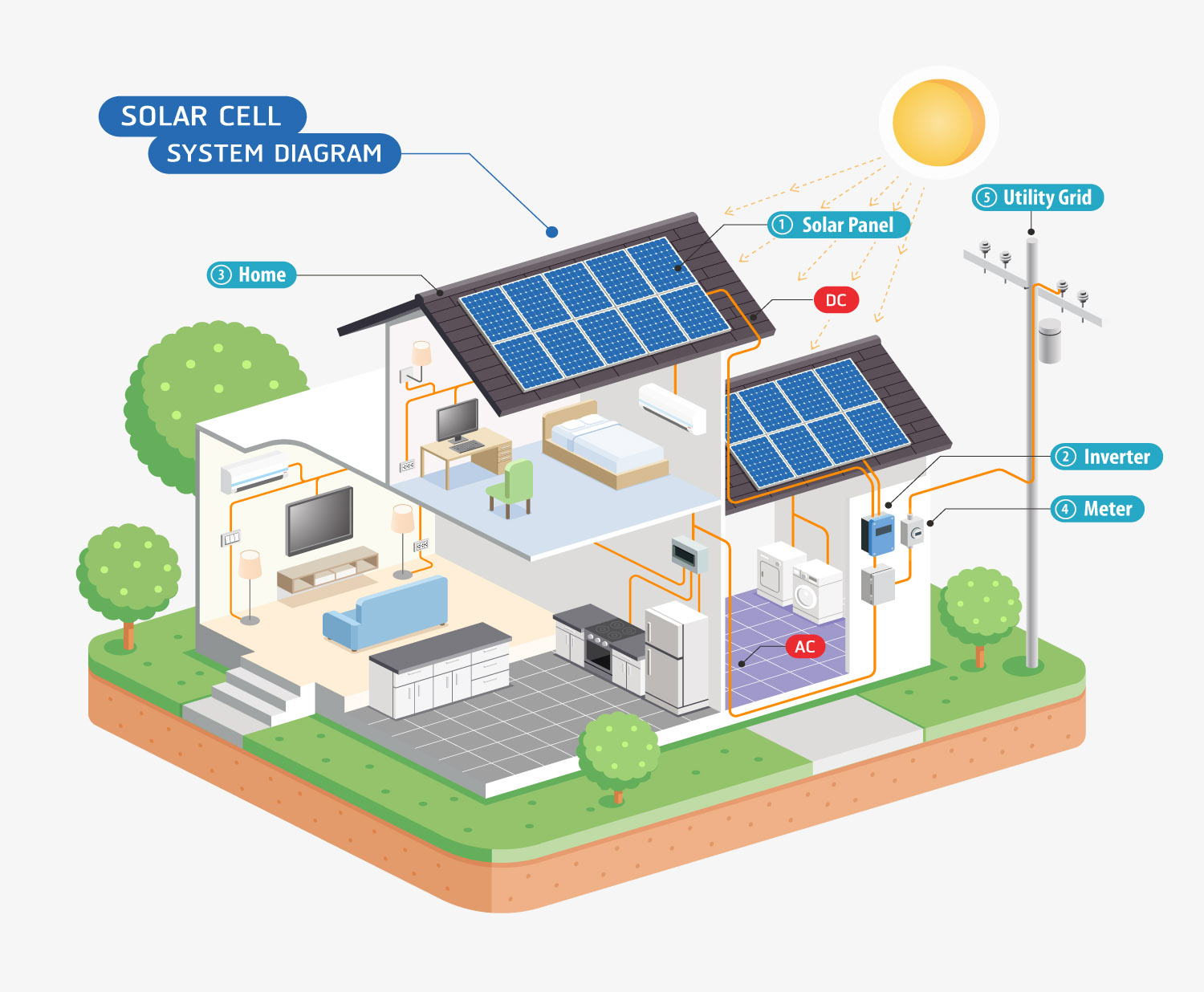 Solar power diagram  - How solar panels work