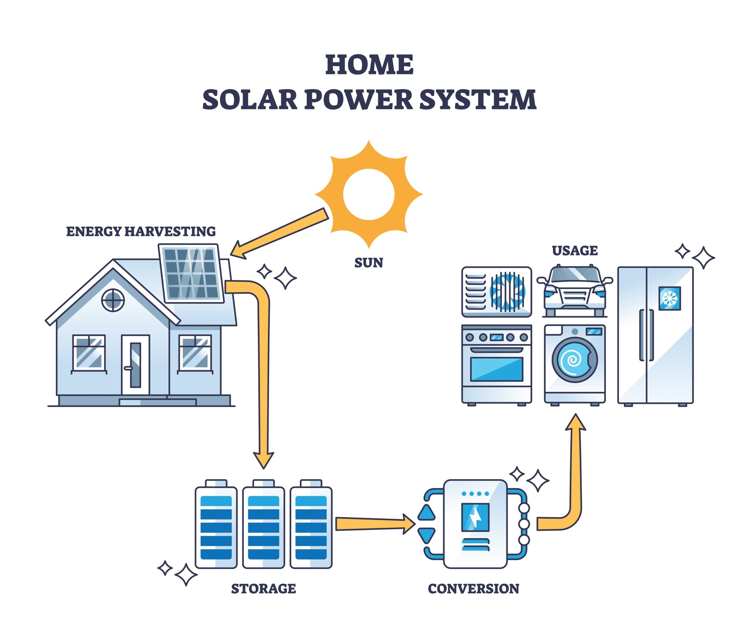 Home,Solar,Power,System,With,Sun,Collector,Panels,Flowchart,Outline,Solarise Solar